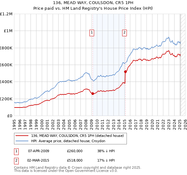 136, MEAD WAY, COULSDON, CR5 1PH: Price paid vs HM Land Registry's House Price Index