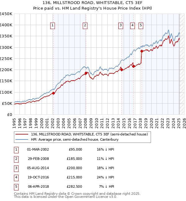136, MILLSTROOD ROAD, WHITSTABLE, CT5 3EF: Price paid vs HM Land Registry's House Price Index