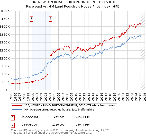 136, NEWTON ROAD, BURTON-ON-TRENT, DE15 0TR: Price paid vs HM Land Registry's House Price Index