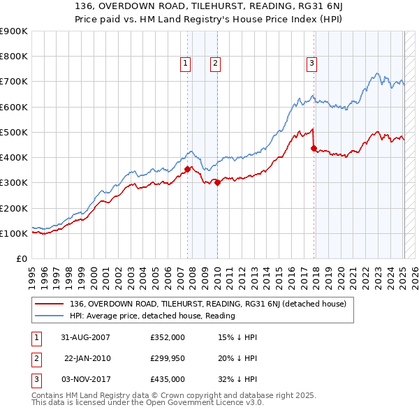 136, OVERDOWN ROAD, TILEHURST, READING, RG31 6NJ: Price paid vs HM Land Registry's House Price Index