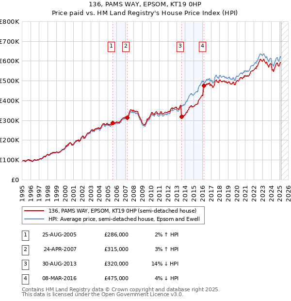 136, PAMS WAY, EPSOM, KT19 0HP: Price paid vs HM Land Registry's House Price Index