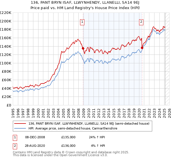 136, PANT BRYN ISAF, LLWYNHENDY, LLANELLI, SA14 9EJ: Price paid vs HM Land Registry's House Price Index