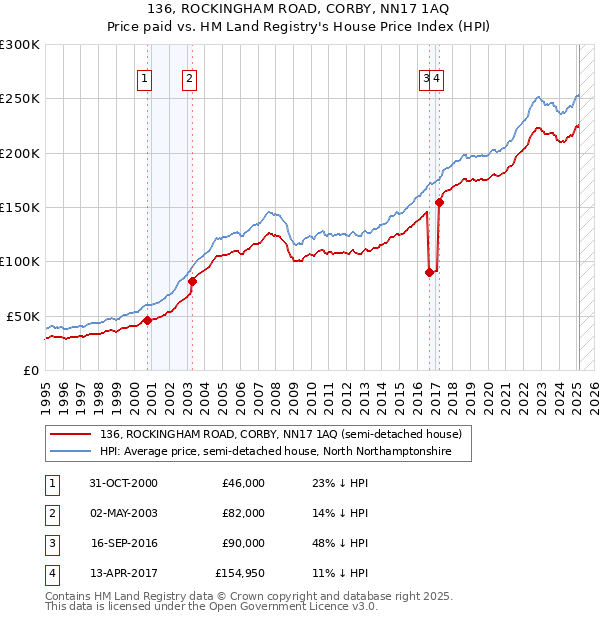 136, ROCKINGHAM ROAD, CORBY, NN17 1AQ: Price paid vs HM Land Registry's House Price Index