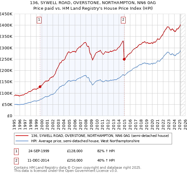 136, SYWELL ROAD, OVERSTONE, NORTHAMPTON, NN6 0AG: Price paid vs HM Land Registry's House Price Index