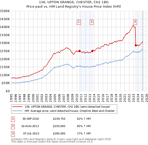 136, UPTON GRANGE, CHESTER, CH2 1BG: Price paid vs HM Land Registry's House Price Index