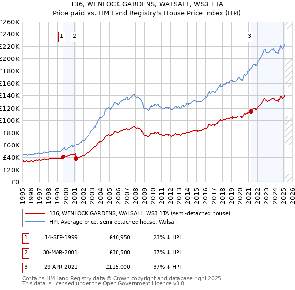 136, WENLOCK GARDENS, WALSALL, WS3 1TA: Price paid vs HM Land Registry's House Price Index