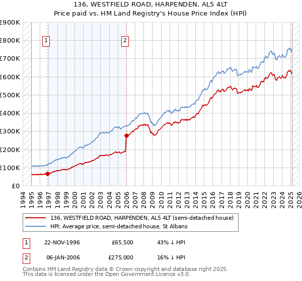 136, WESTFIELD ROAD, HARPENDEN, AL5 4LT: Price paid vs HM Land Registry's House Price Index