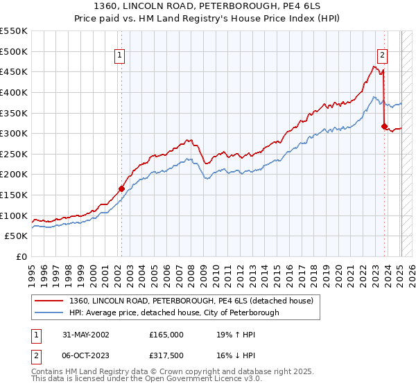 1360, LINCOLN ROAD, PETERBOROUGH, PE4 6LS: Price paid vs HM Land Registry's House Price Index