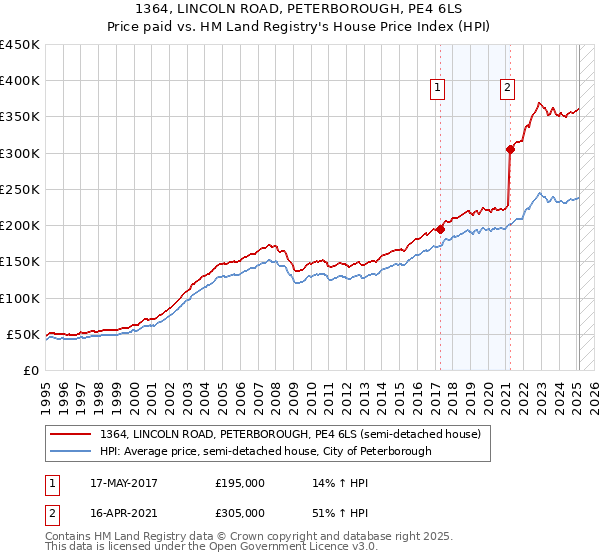 1364, LINCOLN ROAD, PETERBOROUGH, PE4 6LS: Price paid vs HM Land Registry's House Price Index