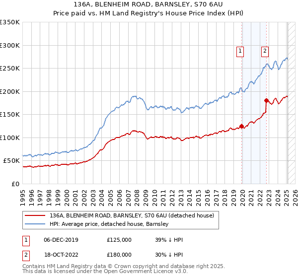 136A, BLENHEIM ROAD, BARNSLEY, S70 6AU: Price paid vs HM Land Registry's House Price Index
