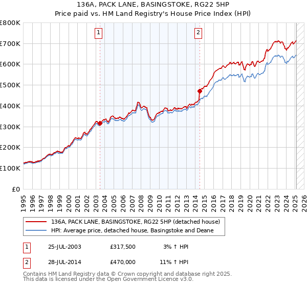 136A, PACK LANE, BASINGSTOKE, RG22 5HP: Price paid vs HM Land Registry's House Price Index