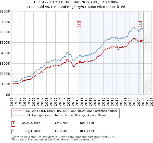 137, APPLETON DRIVE, BASINGSTOKE, RG24 9RW: Price paid vs HM Land Registry's House Price Index