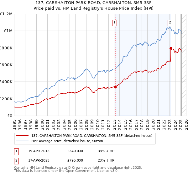 137, CARSHALTON PARK ROAD, CARSHALTON, SM5 3SF: Price paid vs HM Land Registry's House Price Index