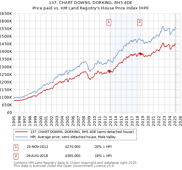 137, CHART DOWNS, DORKING, RH5 4DE: Price paid vs HM Land Registry's House Price Index