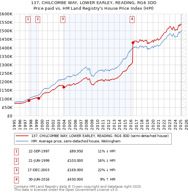 137, CHILCOMBE WAY, LOWER EARLEY, READING, RG6 3DD: Price paid vs HM Land Registry's House Price Index