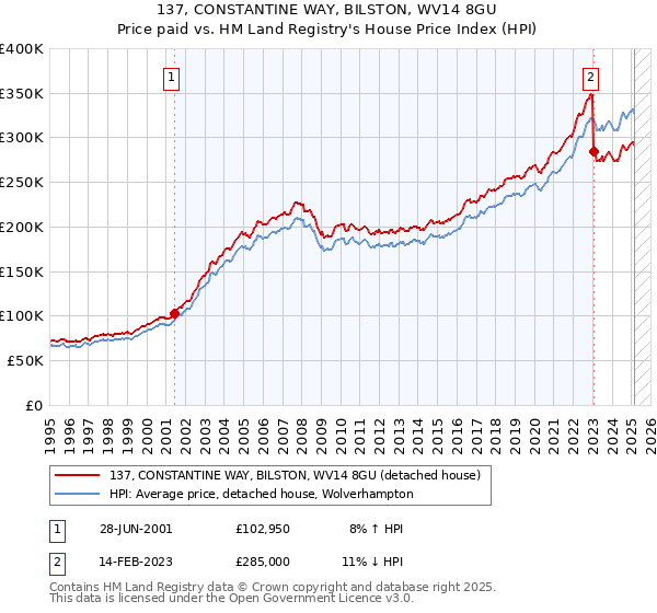 137, CONSTANTINE WAY, BILSTON, WV14 8GU: Price paid vs HM Land Registry's House Price Index
