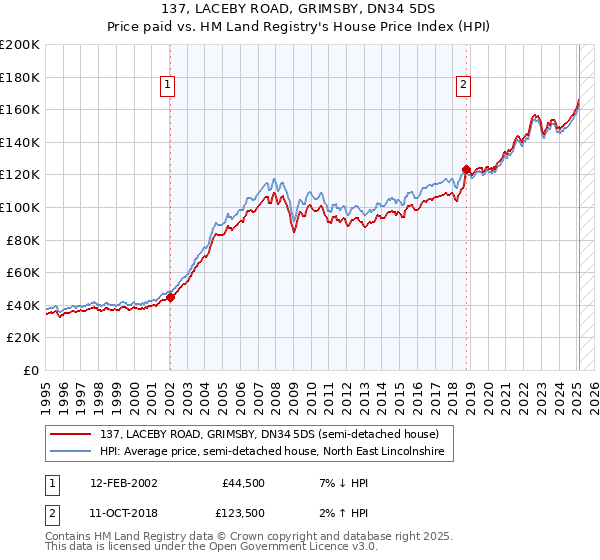 137, LACEBY ROAD, GRIMSBY, DN34 5DS: Price paid vs HM Land Registry's House Price Index