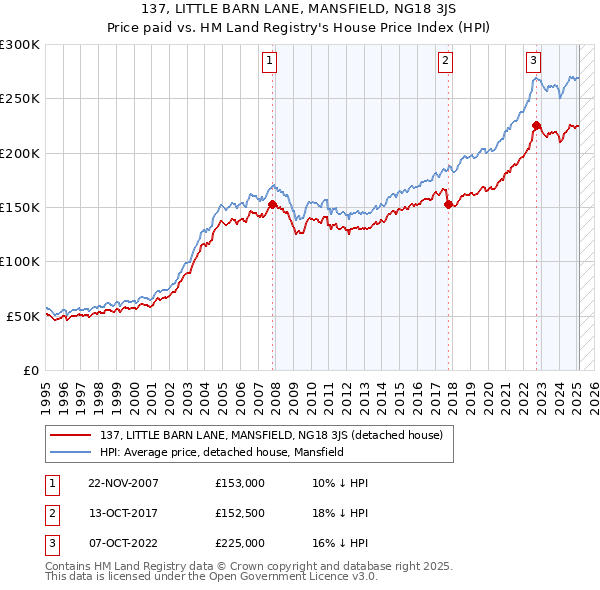 137, LITTLE BARN LANE, MANSFIELD, NG18 3JS: Price paid vs HM Land Registry's House Price Index