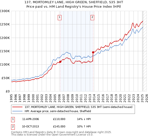 137, MORTOMLEY LANE, HIGH GREEN, SHEFFIELD, S35 3HT: Price paid vs HM Land Registry's House Price Index