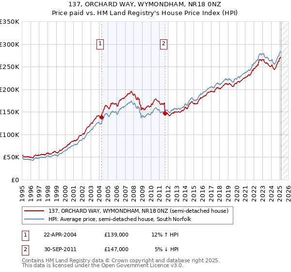 137, ORCHARD WAY, WYMONDHAM, NR18 0NZ: Price paid vs HM Land Registry's House Price Index