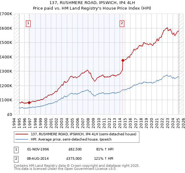 137, RUSHMERE ROAD, IPSWICH, IP4 4LH: Price paid vs HM Land Registry's House Price Index