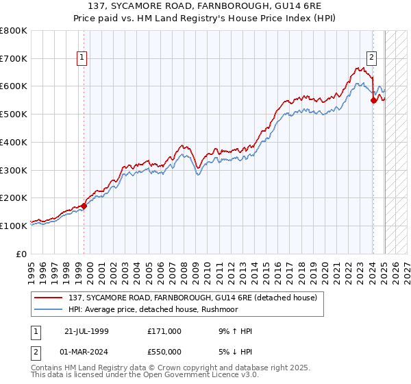 137, SYCAMORE ROAD, FARNBOROUGH, GU14 6RE: Price paid vs HM Land Registry's House Price Index