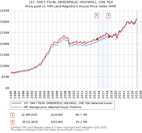 137, TAN Y FELIN, GREENFIELD, HOLYWELL, CH8 7QA: Price paid vs HM Land Registry's House Price Index