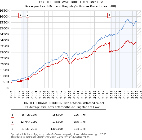 137, THE RIDGWAY, BRIGHTON, BN2 6PA: Price paid vs HM Land Registry's House Price Index