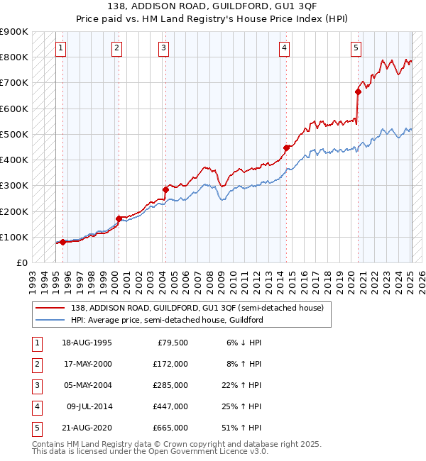 138, ADDISON ROAD, GUILDFORD, GU1 3QF: Price paid vs HM Land Registry's House Price Index
