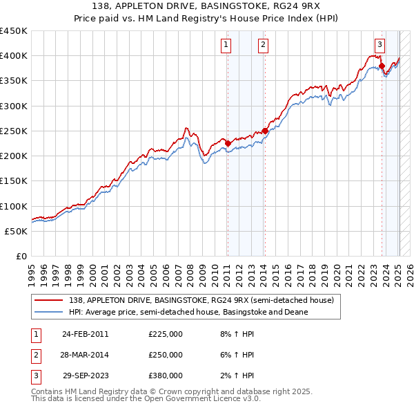 138, APPLETON DRIVE, BASINGSTOKE, RG24 9RX: Price paid vs HM Land Registry's House Price Index