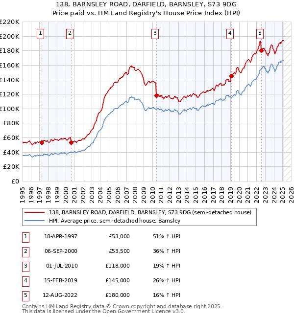 138, BARNSLEY ROAD, DARFIELD, BARNSLEY, S73 9DG: Price paid vs HM Land Registry's House Price Index