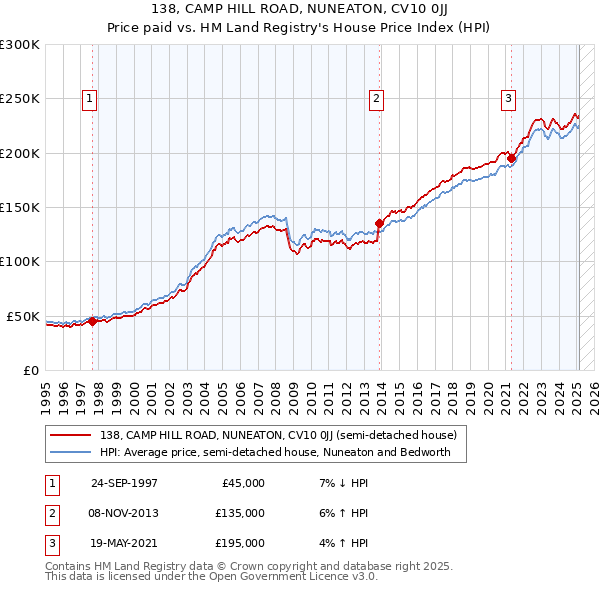 138, CAMP HILL ROAD, NUNEATON, CV10 0JJ: Price paid vs HM Land Registry's House Price Index