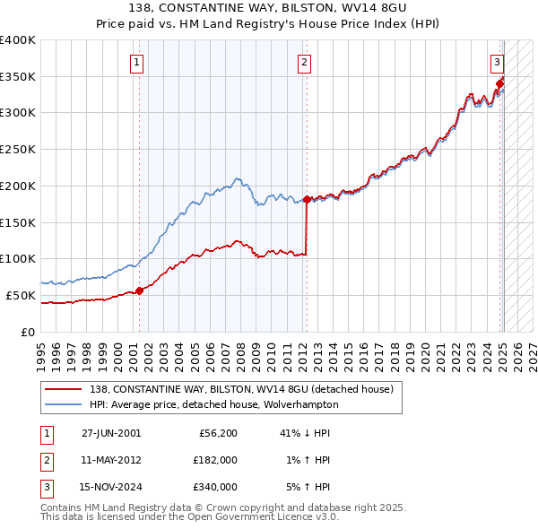 138, CONSTANTINE WAY, BILSTON, WV14 8GU: Price paid vs HM Land Registry's House Price Index