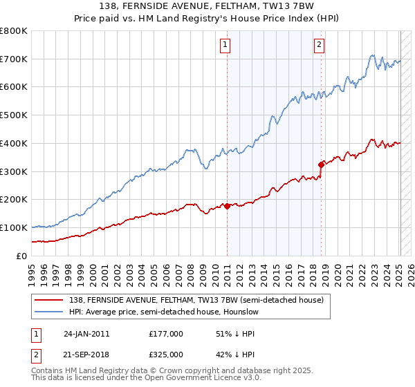 138, FERNSIDE AVENUE, FELTHAM, TW13 7BW: Price paid vs HM Land Registry's House Price Index