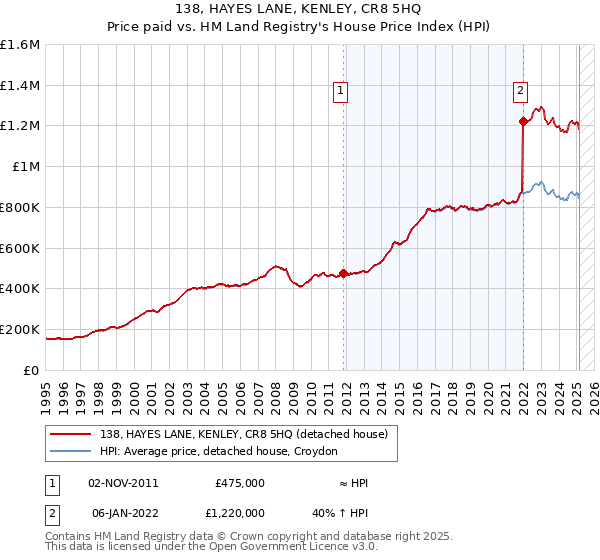 138, HAYES LANE, KENLEY, CR8 5HQ: Price paid vs HM Land Registry's House Price Index