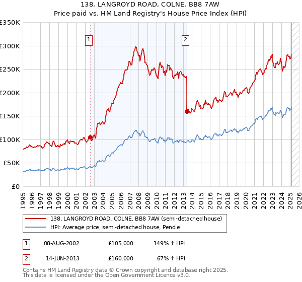 138, LANGROYD ROAD, COLNE, BB8 7AW: Price paid vs HM Land Registry's House Price Index