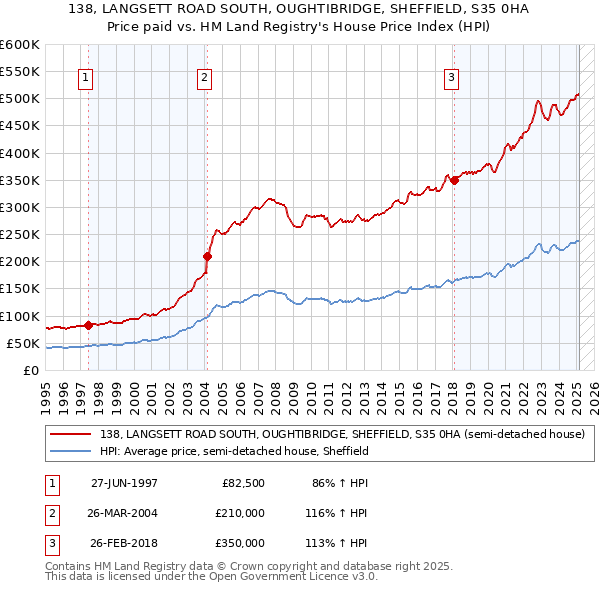 138, LANGSETT ROAD SOUTH, OUGHTIBRIDGE, SHEFFIELD, S35 0HA: Price paid vs HM Land Registry's House Price Index