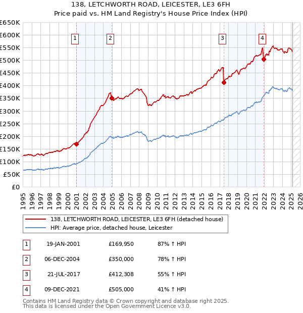 138, LETCHWORTH ROAD, LEICESTER, LE3 6FH: Price paid vs HM Land Registry's House Price Index