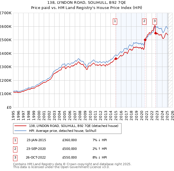 138, LYNDON ROAD, SOLIHULL, B92 7QE: Price paid vs HM Land Registry's House Price Index