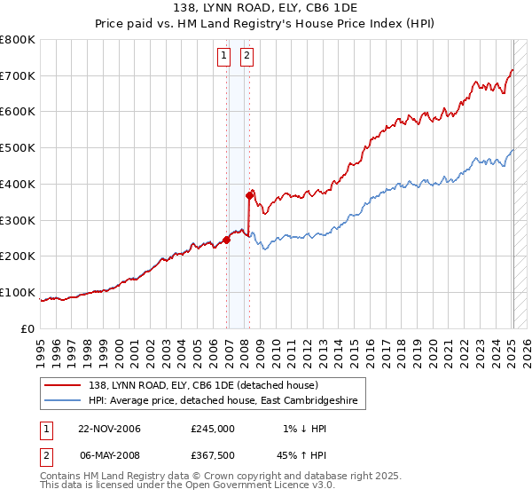138, LYNN ROAD, ELY, CB6 1DE: Price paid vs HM Land Registry's House Price Index