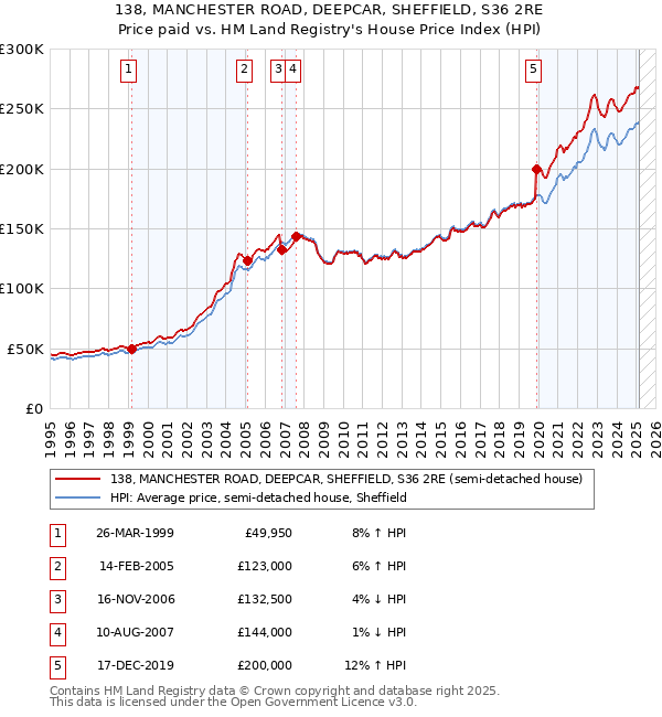 138, MANCHESTER ROAD, DEEPCAR, SHEFFIELD, S36 2RE: Price paid vs HM Land Registry's House Price Index