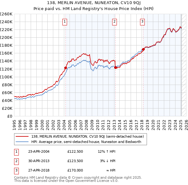 138, MERLIN AVENUE, NUNEATON, CV10 9QJ: Price paid vs HM Land Registry's House Price Index