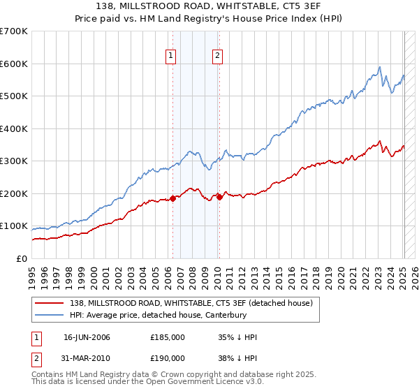 138, MILLSTROOD ROAD, WHITSTABLE, CT5 3EF: Price paid vs HM Land Registry's House Price Index