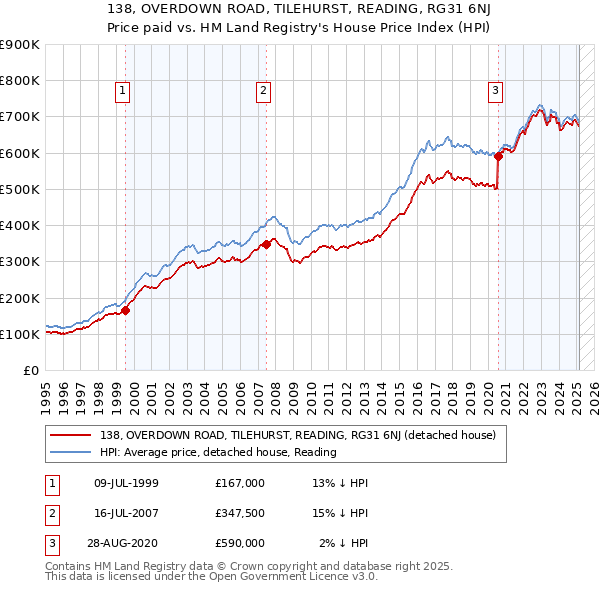 138, OVERDOWN ROAD, TILEHURST, READING, RG31 6NJ: Price paid vs HM Land Registry's House Price Index