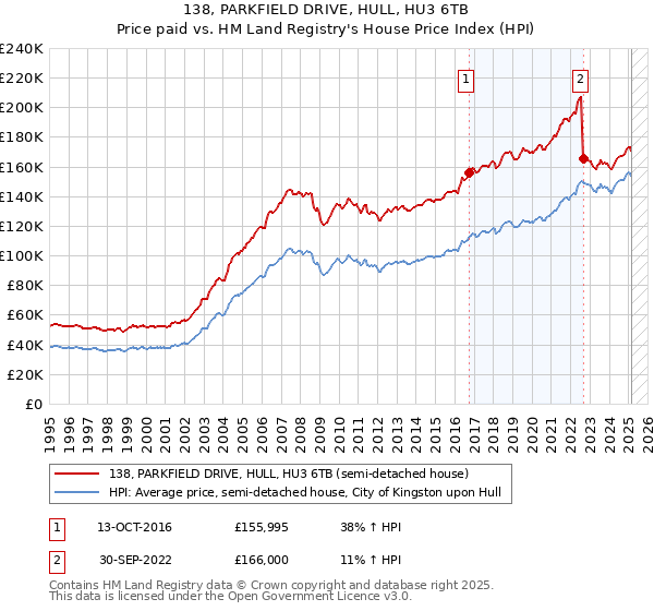 138, PARKFIELD DRIVE, HULL, HU3 6TB: Price paid vs HM Land Registry's House Price Index