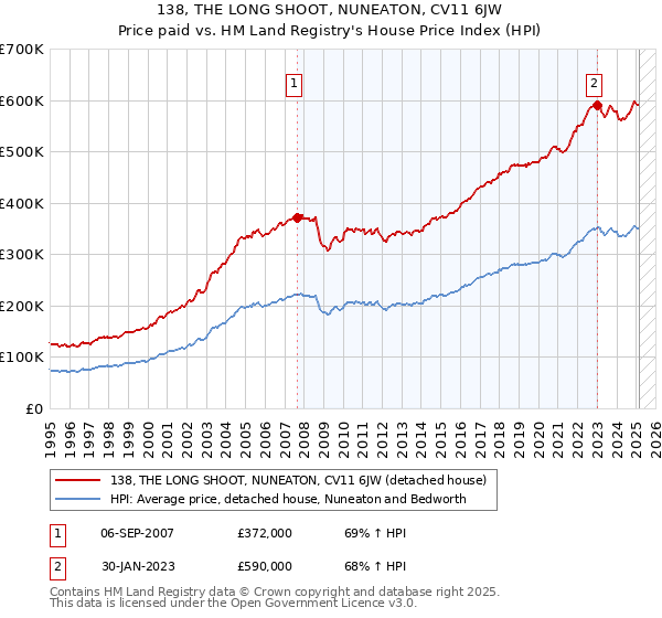 138, THE LONG SHOOT, NUNEATON, CV11 6JW: Price paid vs HM Land Registry's House Price Index