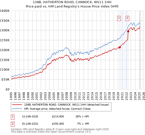 138B, HATHERTON ROAD, CANNOCK, WS11 1HH: Price paid vs HM Land Registry's House Price Index