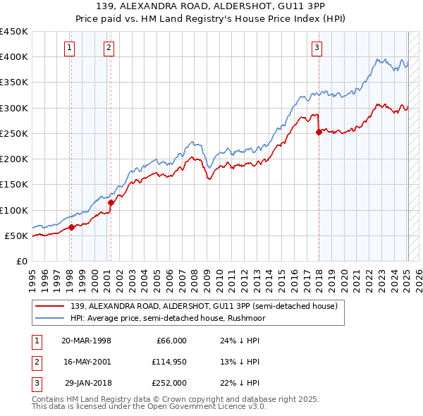 139, ALEXANDRA ROAD, ALDERSHOT, GU11 3PP: Price paid vs HM Land Registry's House Price Index