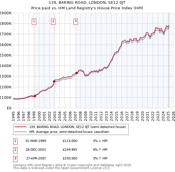 139, BARING ROAD, LONDON, SE12 0JT: Price paid vs HM Land Registry's House Price Index
