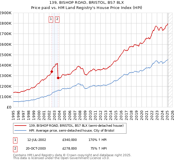 139, BISHOP ROAD, BRISTOL, BS7 8LX: Price paid vs HM Land Registry's House Price Index